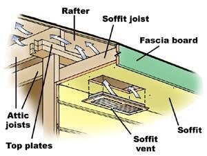 https://www.researchgate.net/figure/Illustration-of-a-soffit-vent-and-airflow-pattern-to-ventilate-an-attic-space_fig18_276276817